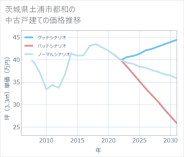 茨城県土浦市都和の中古戸建て価格推移