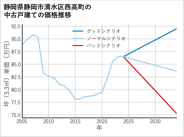 静岡県静岡市清水区西高町の中古戸建て価格推移