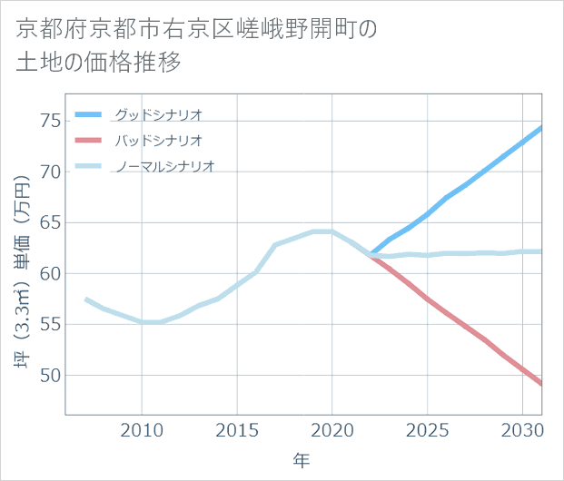 京都府京都市右京区嵯峨野開町の土地価格推移
