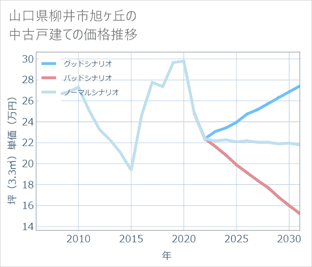 山口県柳井市旭ケ丘の中古戸建て価格推移
