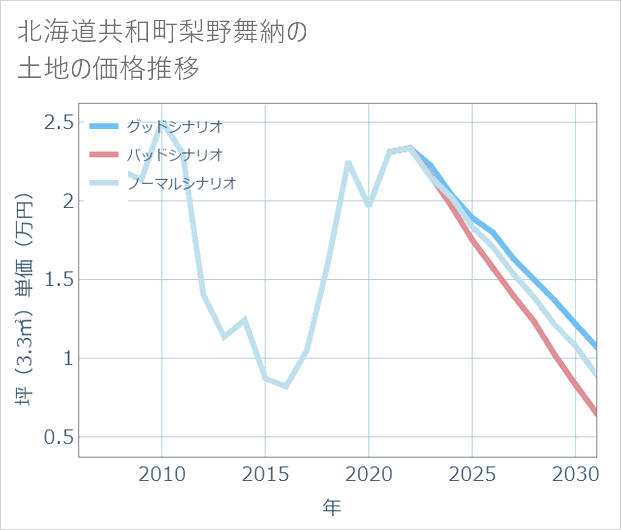北海道共和町梨野舞納の土地価格推移
