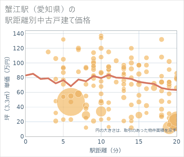 蟹江駅(愛知県)の徒歩距離別の中古戸建て坪単価