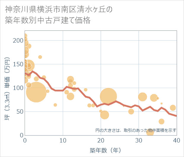 神奈川県横浜市南区清水ケ丘の築年数別の中古戸建て坪単価