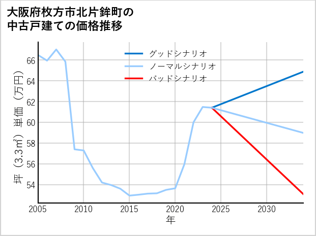 大阪府枚方市北片鉾町の中古戸建て価格推移
