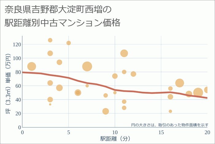 奈良県吉野郡大淀町西増の徒歩距離別の中古マンション坪単価