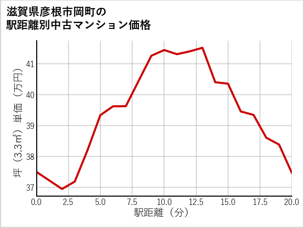滋賀県彦根市岡町の徒歩距離別の中古マンション坪単価