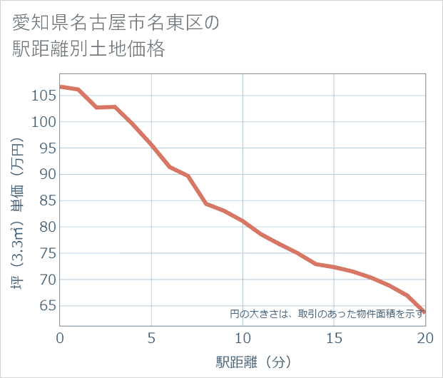愛知県名古屋市名東区の徒歩距離別の土地坪単価