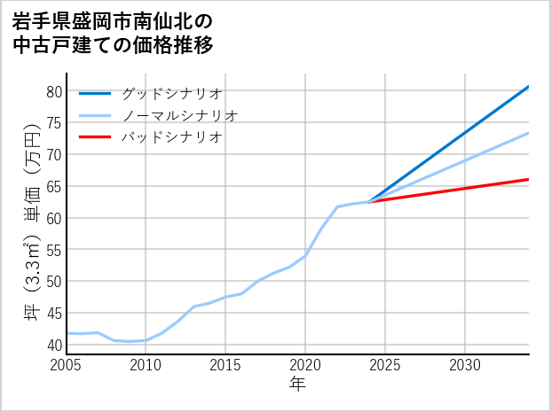 岩手県盛岡市南仙北の中古戸建て価格推移