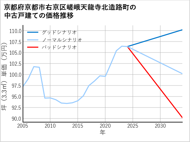 京都府京都市右京区嵯峨天龍寺北造路町の中古戸建て価格推移