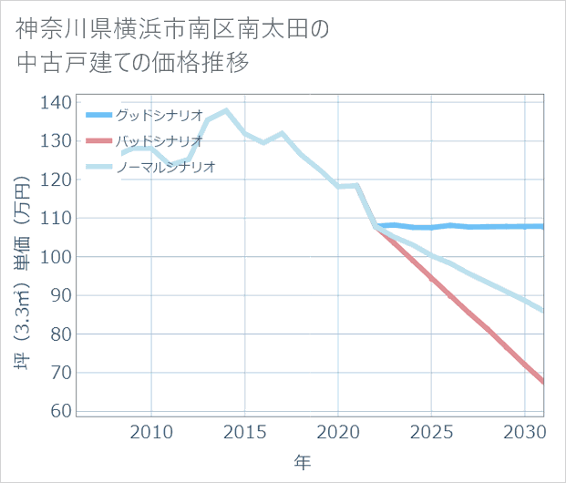 神奈川県横浜市南区南太田の中古戸建て価格推移