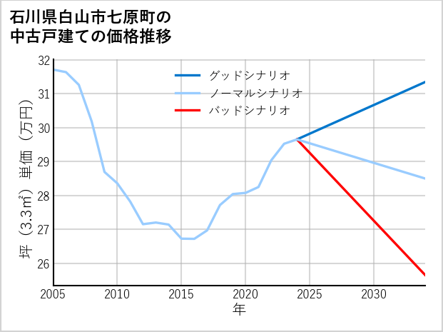 石川県白山市七原町の中古戸建て価格推移