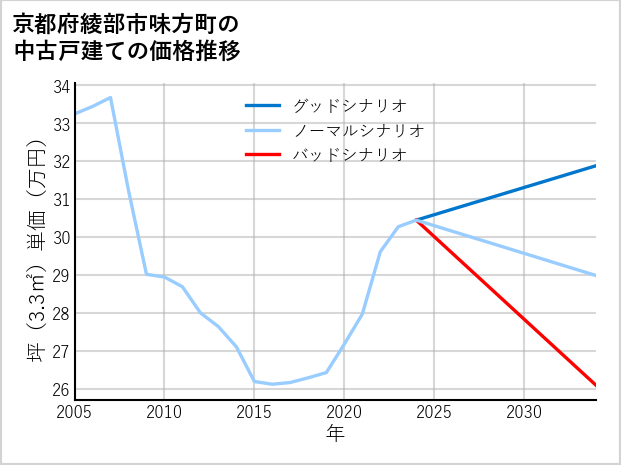 京都府綾部市味方町の中古戸建て価格推移