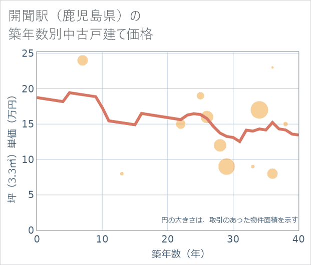 開聞駅(鹿児島県)の築年数別の中古戸建て坪単価
