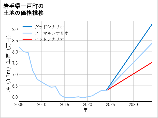 岩手県一戸町の土地価格推移