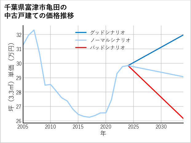 千葉県富津市亀田の中古戸建て価格推移
