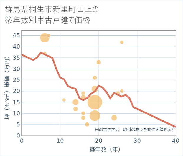 群馬県桐生市新里町山上の築年数別の中古戸建て坪単価