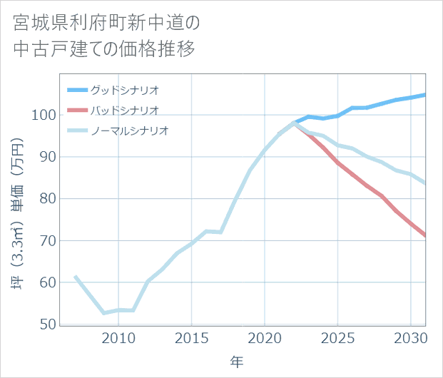 宮城県利府町新中道の中古戸建て価格推移