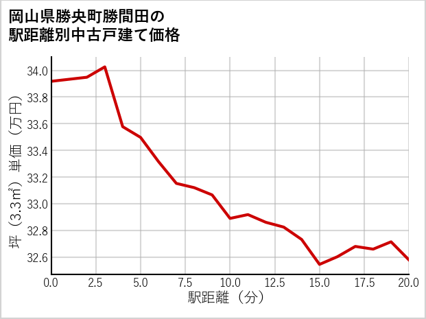 岡山県勝央町勝間田の徒歩距離別の中古戸建て坪単価
