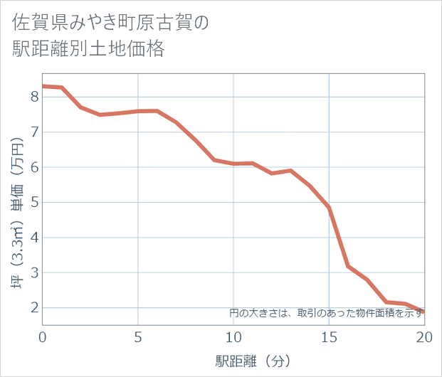 佐賀県みやき町原古賀の徒歩距離別の土地坪単価