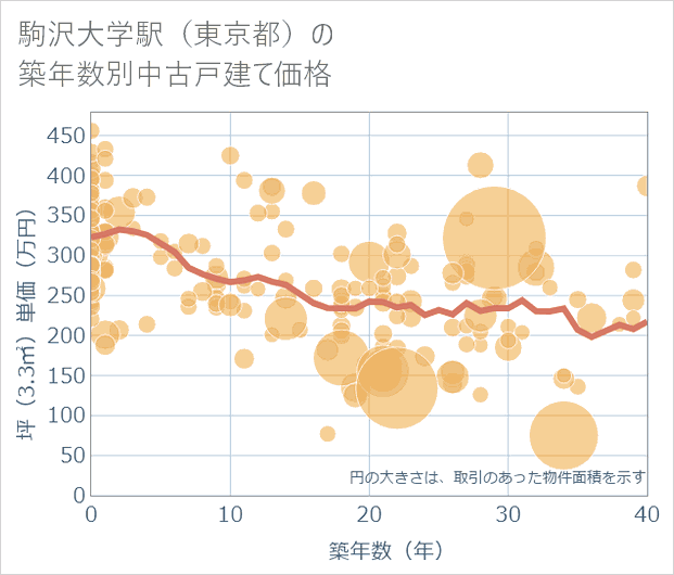 駒沢大学駅(東京都)の築年数別の中古戸建て坪単価