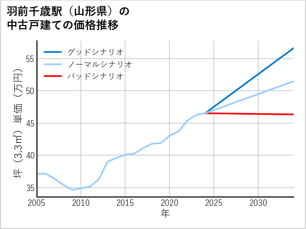 羽前千歳駅（山形県）の中古戸建て価格推移