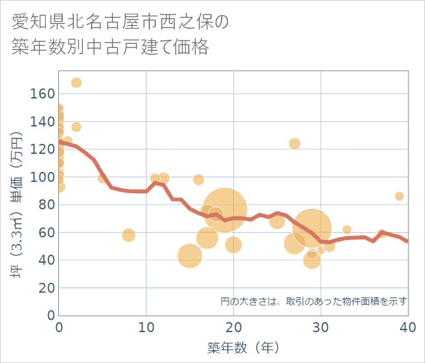 愛知県北名古屋市西之保の築年数別の中古戸建て坪単価