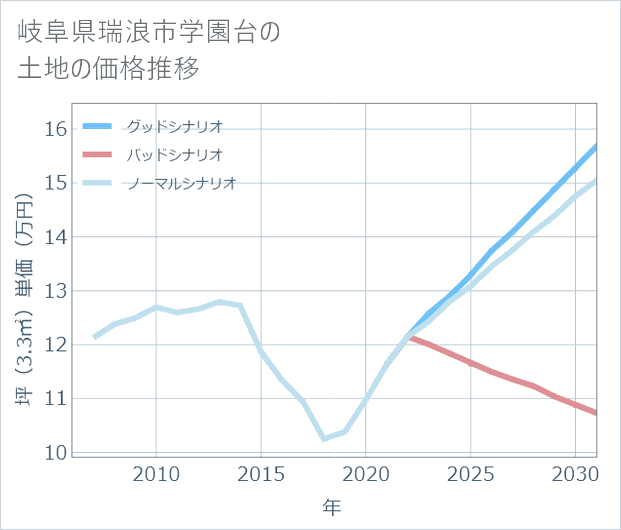 岐阜県瑞浪市学園台の土地価格推移