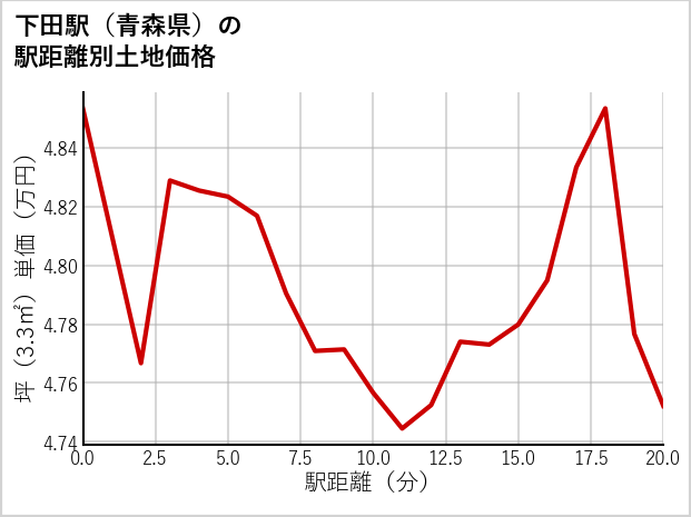 下田駅（青森県）の徒歩距離別の土地坪単価