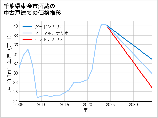 千葉県東金市酒蔵の中古戸建て価格推移