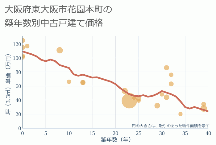 大阪府東大阪市花園本町の築年数別の中古戸建て坪単価