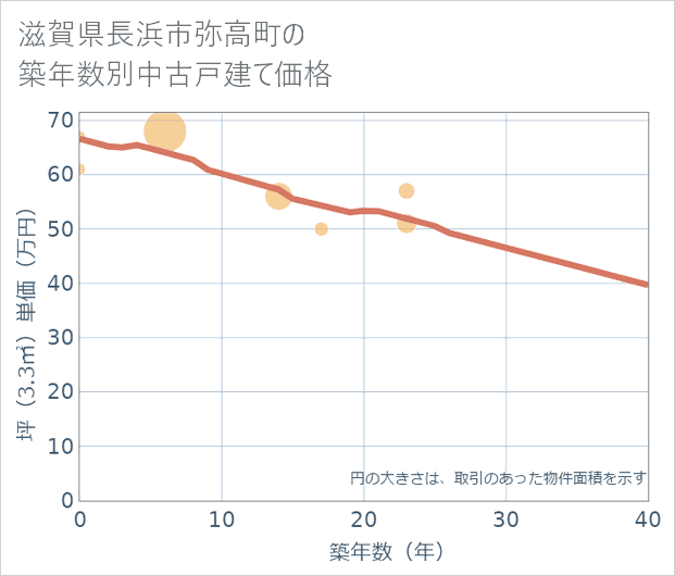 滋賀県長浜市弥高町の築年数別の中古戸建て坪単価