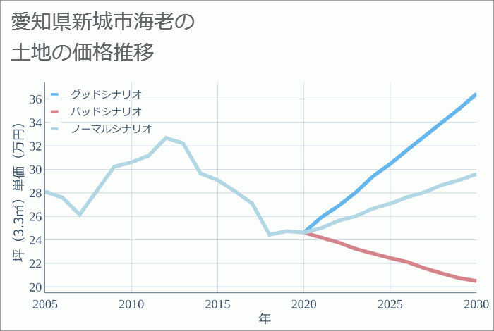 愛知県新城市海老の土地価格推移