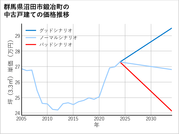 群馬県沼田市鍛冶町の中古戸建て価格推移