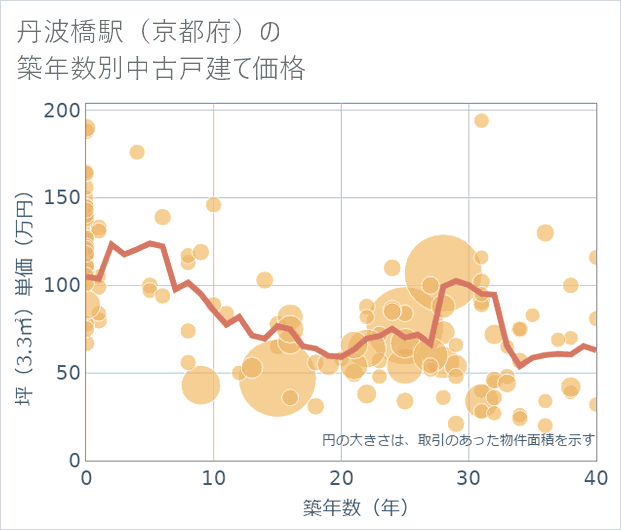丹波橋駅(京都府)の築年数別の中古戸建て坪単価