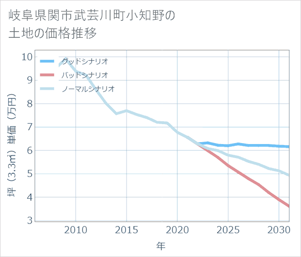 岐阜県関市武芸川町小知野の土地価格推移
