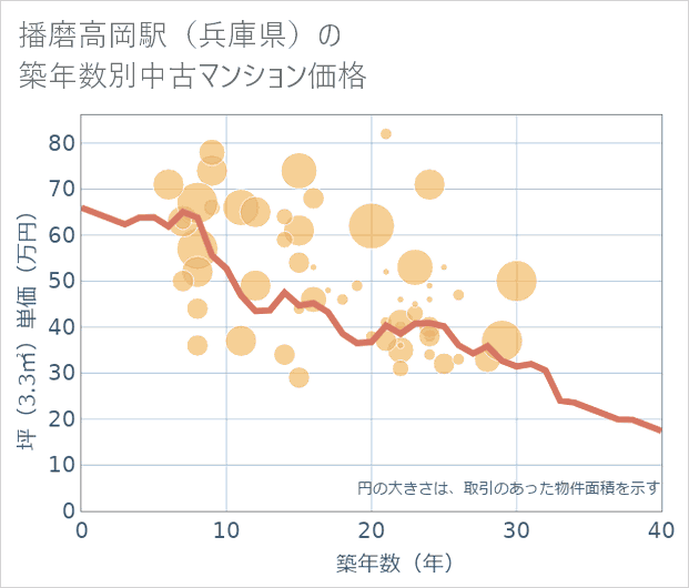 播磨高岡駅(兵庫県)の築年数別の中古マンション坪単価