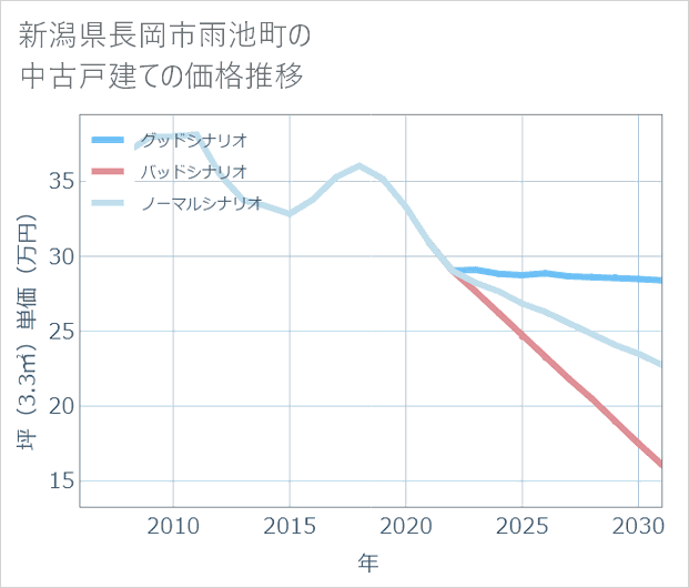 新潟県長岡市雨池町の中古戸建て価格推移