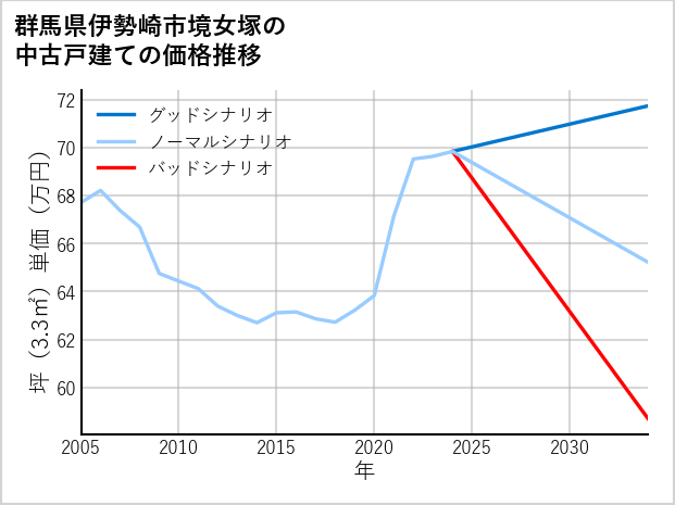 群馬県伊勢崎市境女塚の中古戸建て価格推移