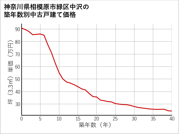 神奈川県相模原市緑区中沢の築年数別の中古戸建て坪単価