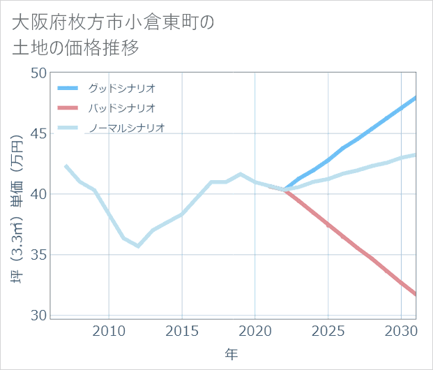 大阪府枚方市小倉東町の土地価格推移