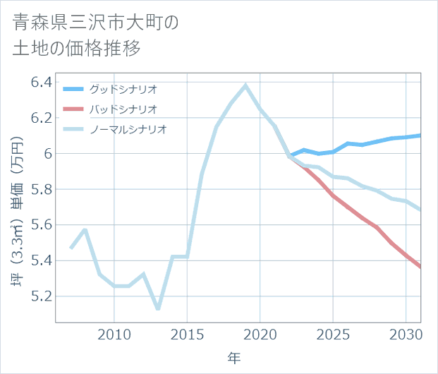 青森県三沢市大町の土地価格推移