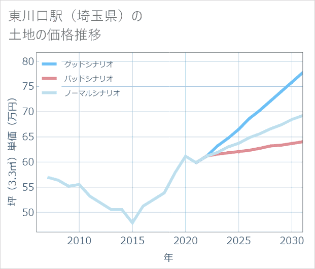 東川口駅(埼玉県)の土地価格推移