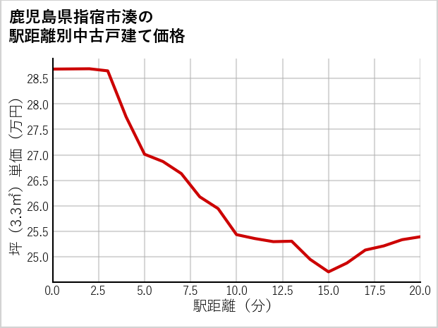 鹿児島県指宿市湊の徒歩距離別の中古戸建て坪単価