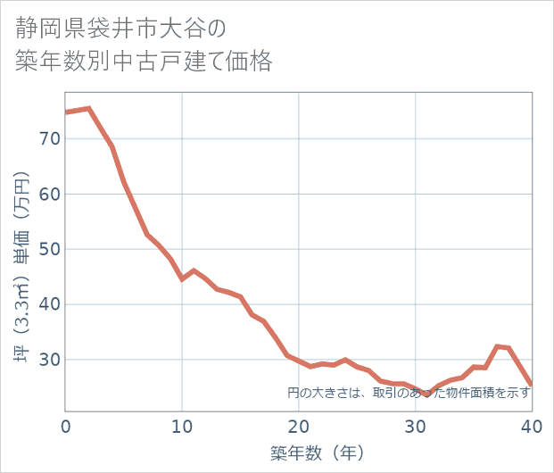 静岡県袋井市大谷の築年数別の中古戸建て坪単価