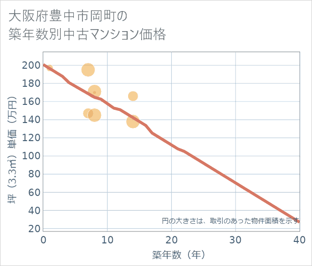 大阪府豊中市岡町の築年数別の中古マンション坪単価
