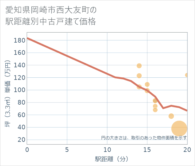 愛知県岡崎市西大友町の徒歩距離別の中古戸建て坪単価