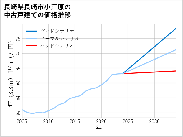 長崎県長崎市小江原の中古戸建て価格推移