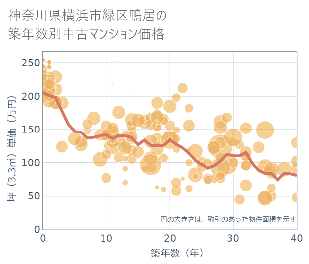 神奈川県横浜市緑区鴨居の築年数別の中古マンション坪単価
