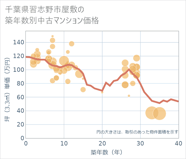 千葉県習志野市屋敷の築年数別の中古マンション坪単価