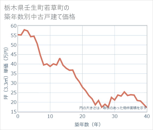 栃木県壬生町若草町の築年数別の中古戸建て坪単価